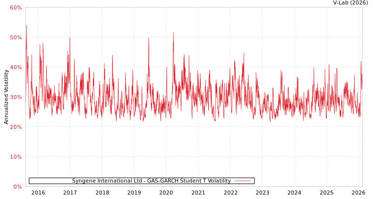 graph of Syngene International Ltd GAS-GARCH-T