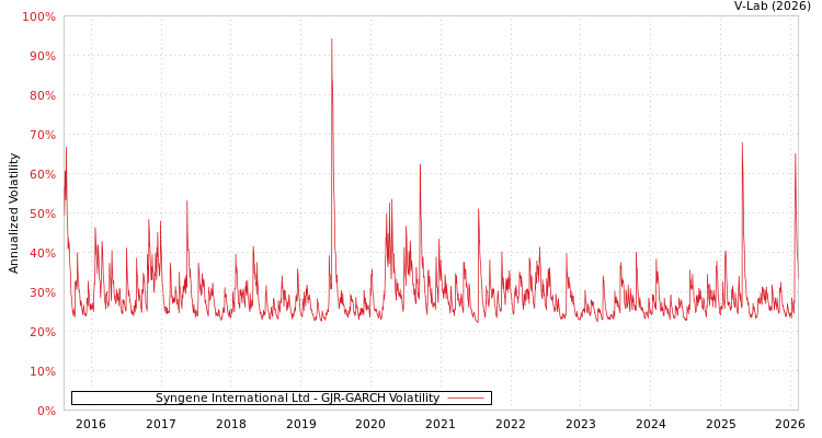 graph of Syngene International Ltd GJR-GARCH