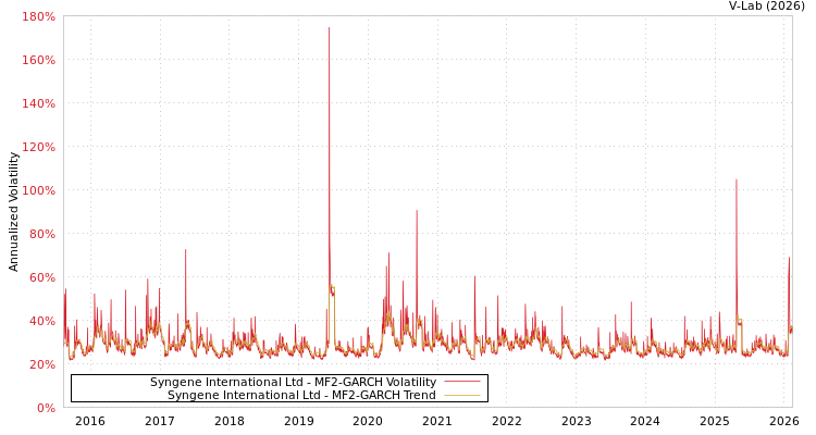graph of Syngene International Ltd MF2-GARCH