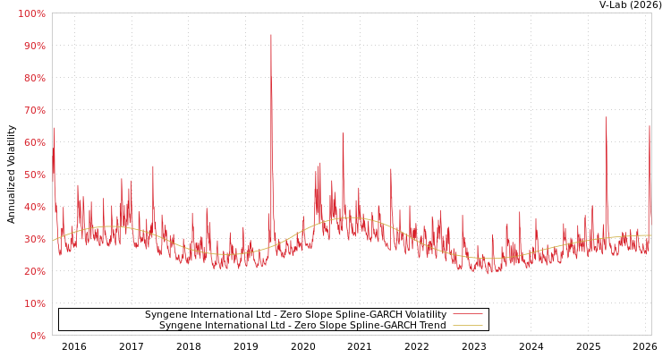 graph of Syngene International Ltd S0GARCH