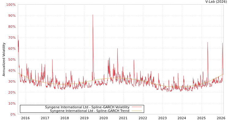 graph of Syngene International Ltd SGARCH