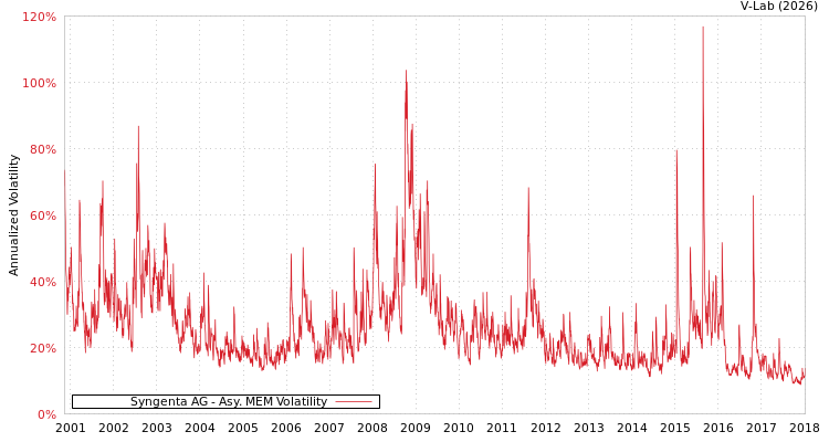 graph of Syngenta AG AMEM