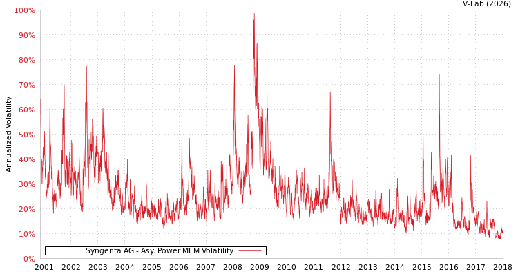 graph of Syngenta AG APMEM