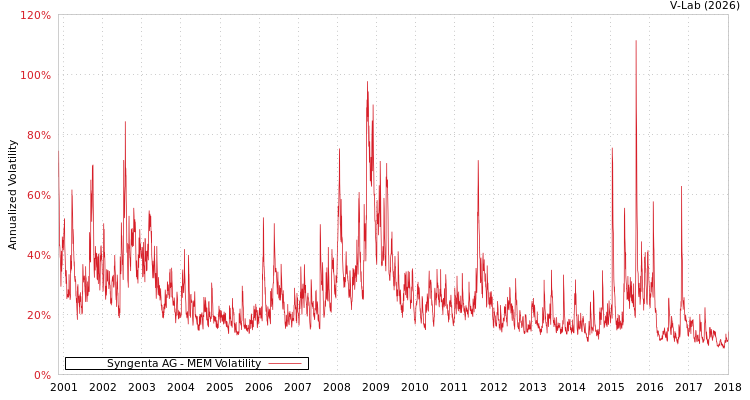 graph of Syngenta AG MEM