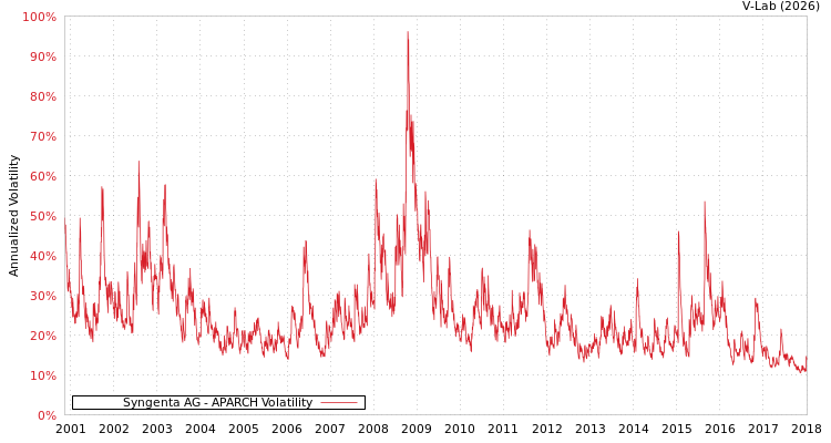 graph of Syngenta AG APARCH