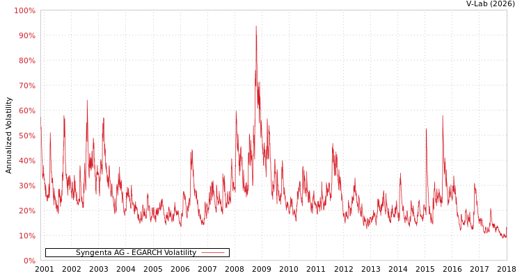 graph of Syngenta AG EGARCH