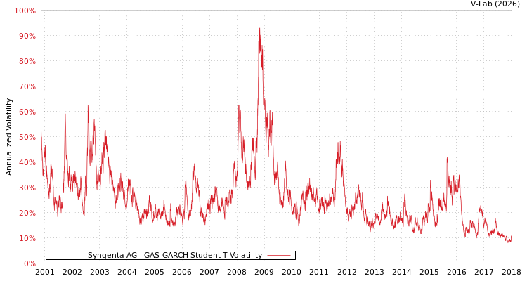 graph of Syngenta AG GAS-GARCH-T