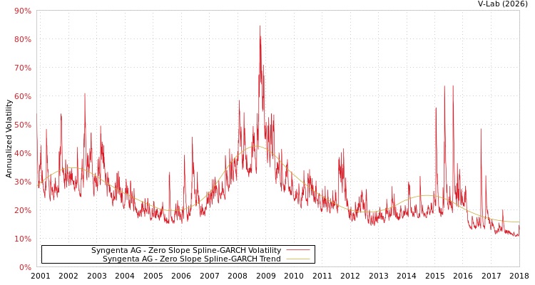 graph of Syngenta AG S0GARCH