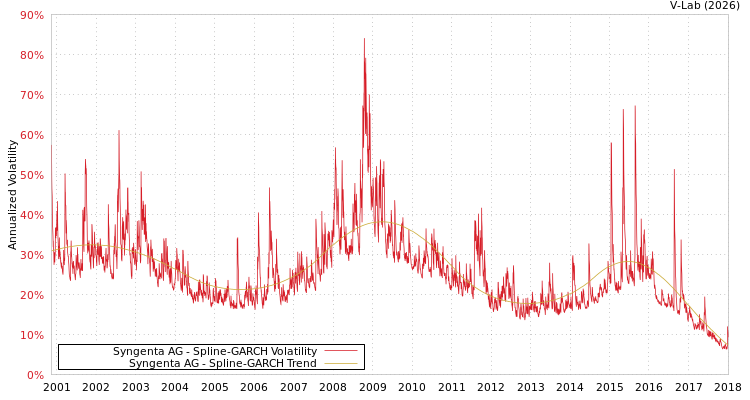 graph of Syngenta AG SGARCH