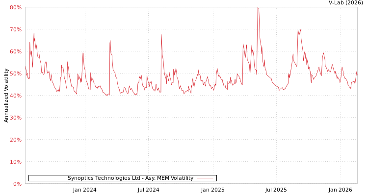 graph of Synoptics Technologies Ltd AMEM