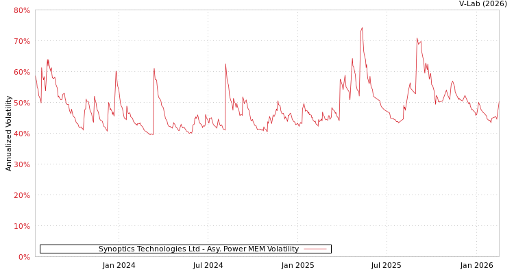 graph of Synoptics Technologies Ltd APMEM