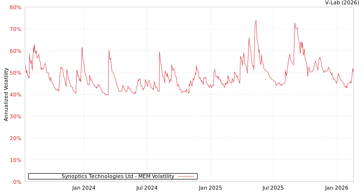 graph of Synoptics Technologies Ltd MEM