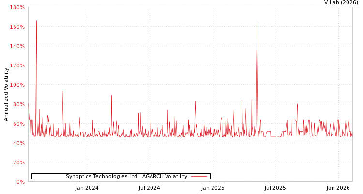 graph of Synoptics Technologies Ltd AGARCH