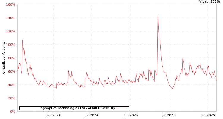 graph of Synoptics Technologies Ltd APARCH