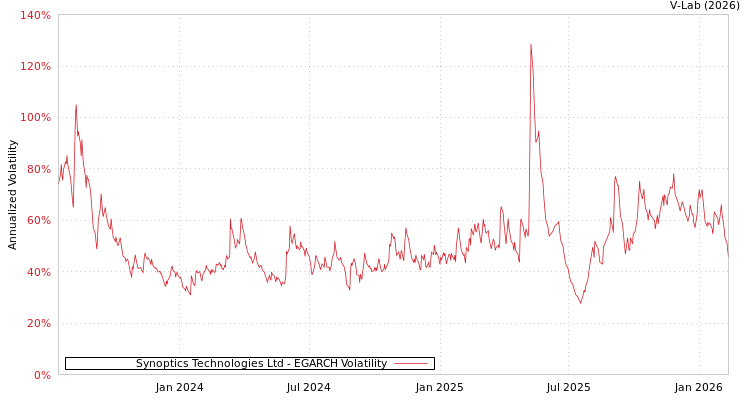 graph of Synoptics Technologies Ltd EGARCH