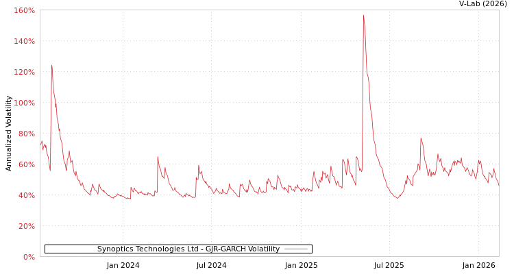 graph of Synoptics Technologies Ltd GJR-GARCH