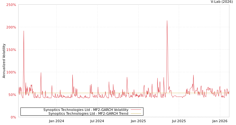 graph of Synoptics Technologies Ltd MF2-GARCH