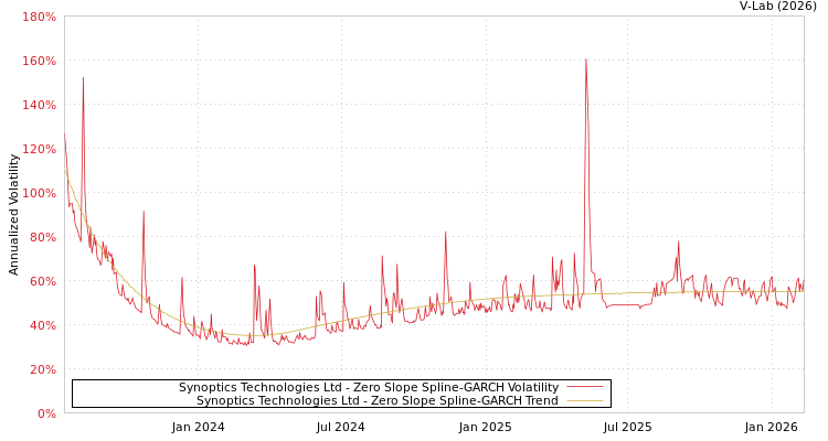 graph of Synoptics Technologies Ltd S0GARCH