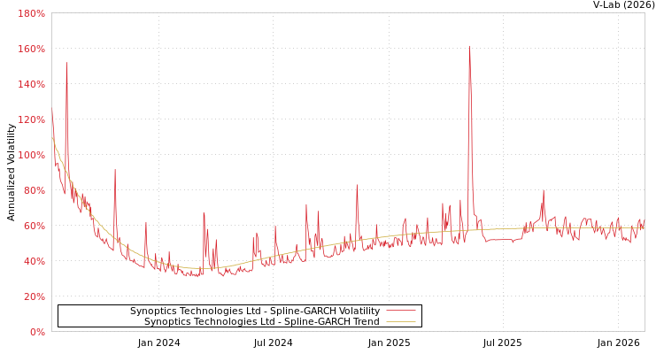graph of Synoptics Technologies Ltd SGARCH