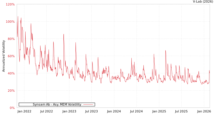 graph of Synsam Ab AMEM