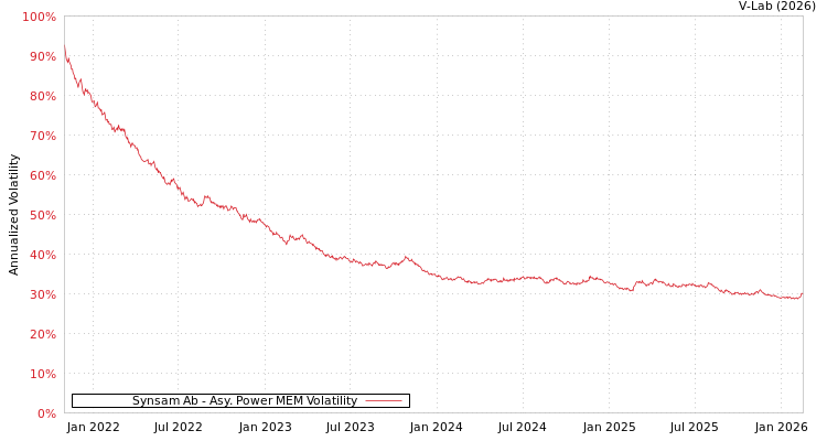 graph of Synsam Ab APMEM
