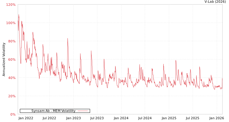 graph of Synsam Ab MEM