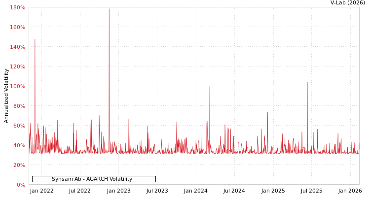 graph of Synsam Ab AGARCH