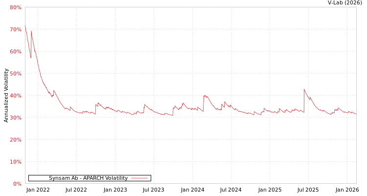 graph of Synsam Ab APARCH
