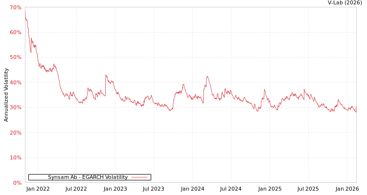 graph of Synsam Ab EGARCH