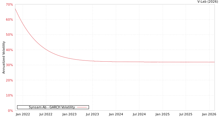graph of Synsam Ab GARCH