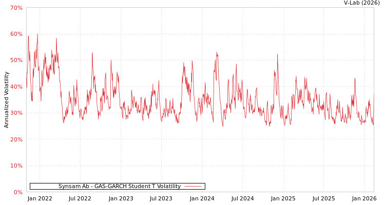 graph of Synsam Ab GAS-GARCH-T