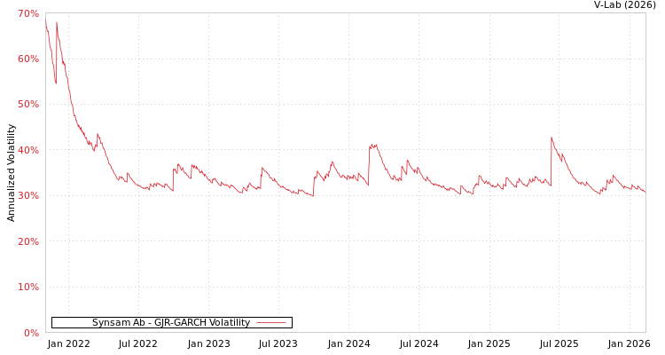 graph of Synsam Ab GJR-GARCH