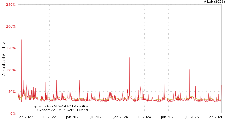 graph of Synsam Ab MF2-GARCH