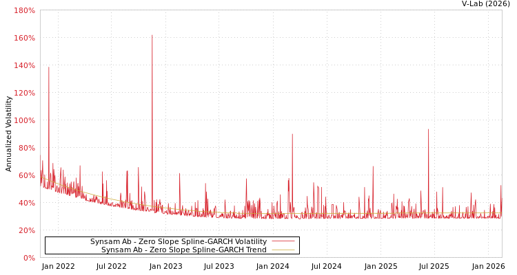 graph of Synsam Ab S0GARCH