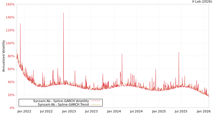 graph of Synsam Ab SGARCH