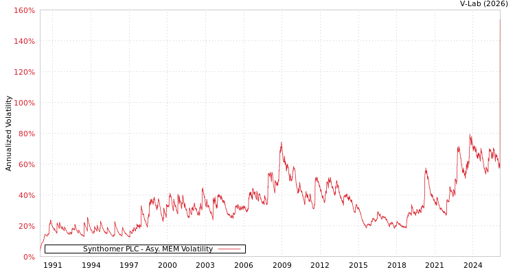 graph of Synthomer PLC AMEM
