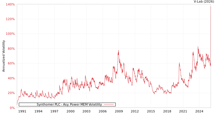 graph of Synthomer PLC APMEM