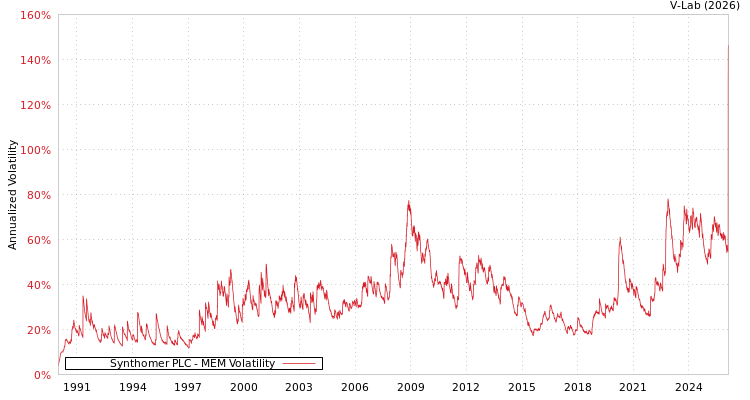 graph of Synthomer PLC MEM