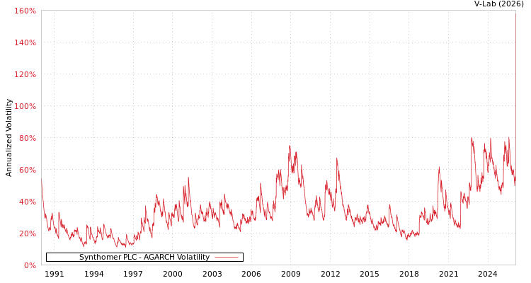 graph of Synthomer PLC AGARCH