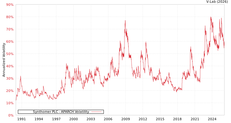 graph of Synthomer PLC APARCH