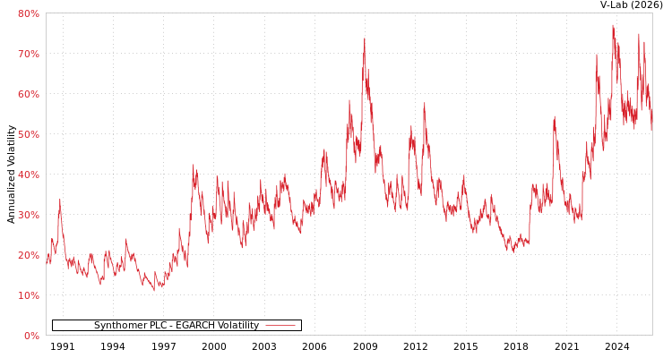 graph of Synthomer PLC EGARCH