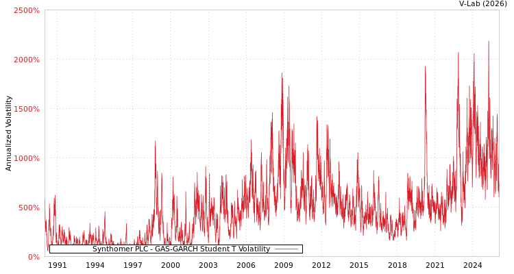 graph of Synthomer PLC GAS-GARCH-T