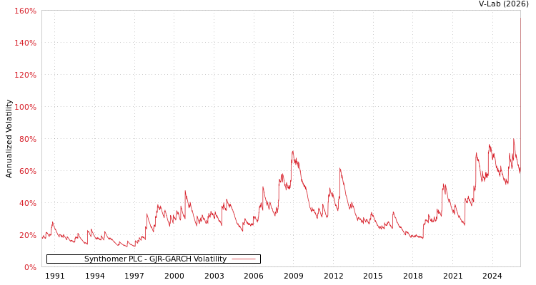 graph of Synthomer PLC GJR-GARCH