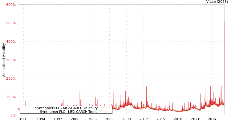 graph of Synthomer PLC MF2-GARCH