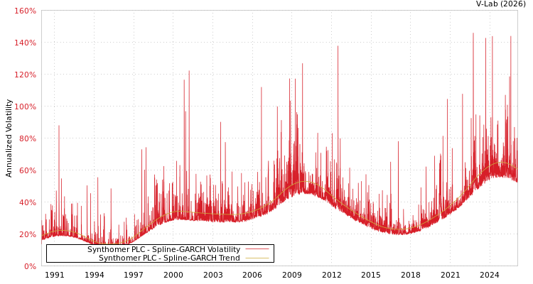 graph of Synthomer PLC SGARCH