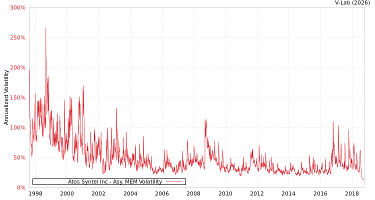 graph of Atos Syntel Inc AMEM