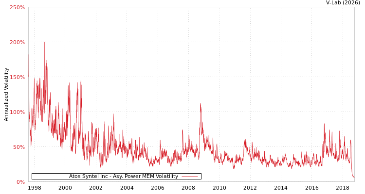 graph of Atos Syntel Inc APMEM