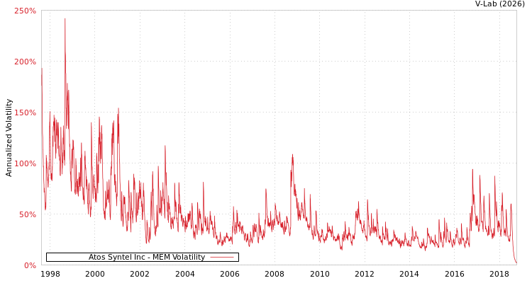 graph of Atos Syntel Inc MEM