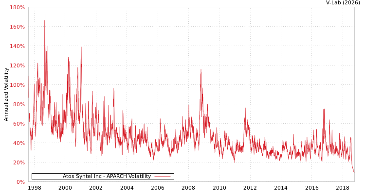 graph of Atos Syntel Inc APARCH