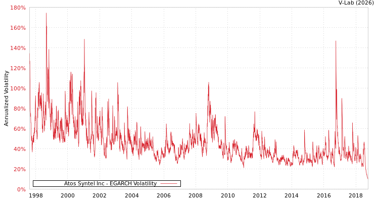 graph of Atos Syntel Inc EGARCH